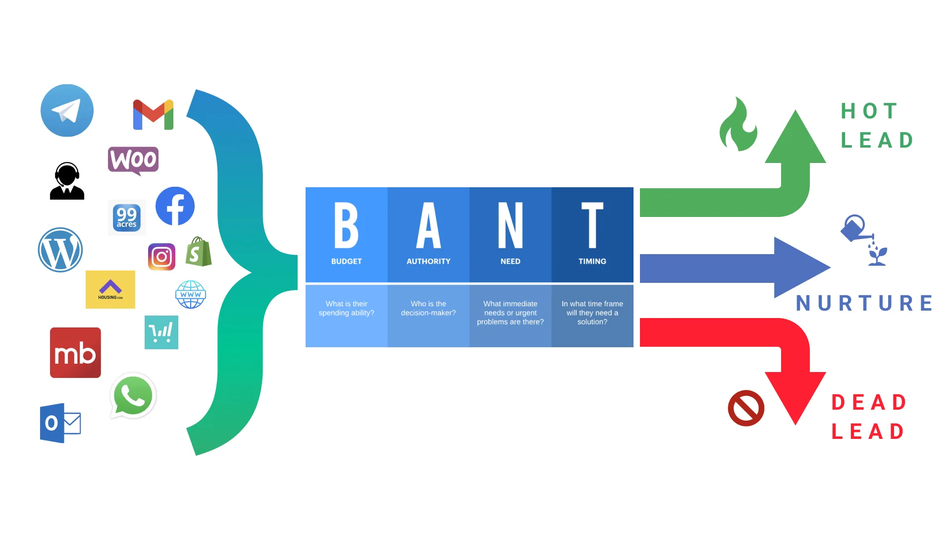 BANT Framework to qualify leads- Budget Authority Need timeline.