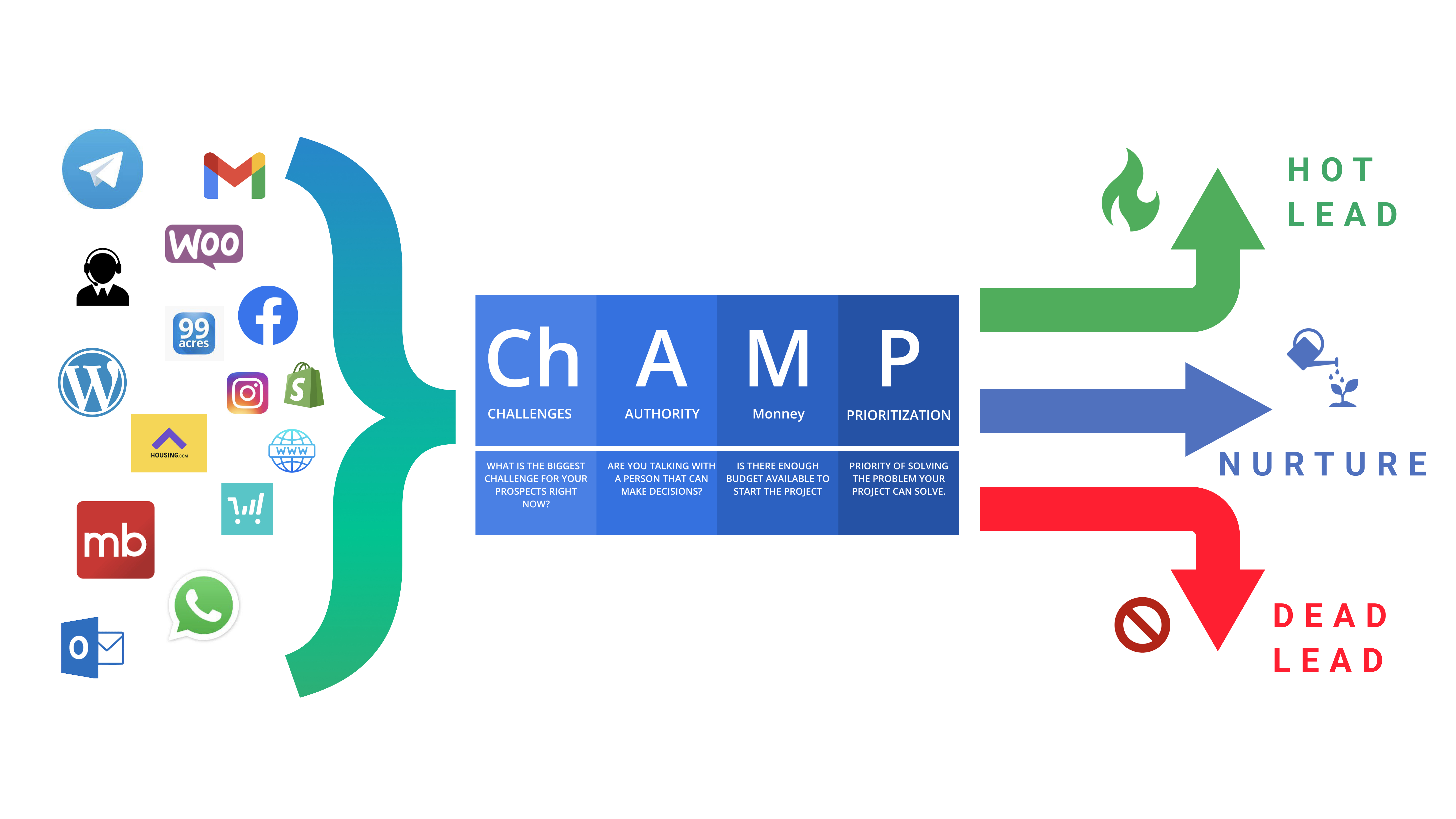 CHAMP Framework to qualify leads- Fit, Authority, Interest, Need, Timeline.