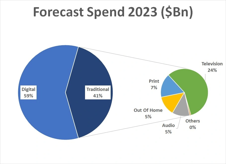 Marketing Spend Traditional vs Digital piechart