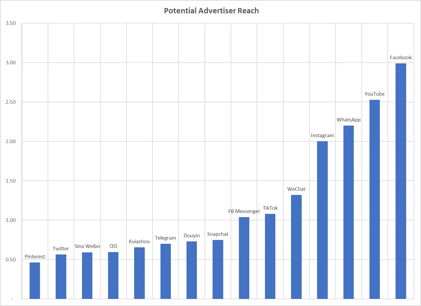 Potential Advertiser Reach Graph for Facebook, Instagram, WhatsApp, Pinterest, Twitter, Sina Weibo, Kuiashou, Telegram, Douyin, Snapchat, TikTok, WeChat, YouTube