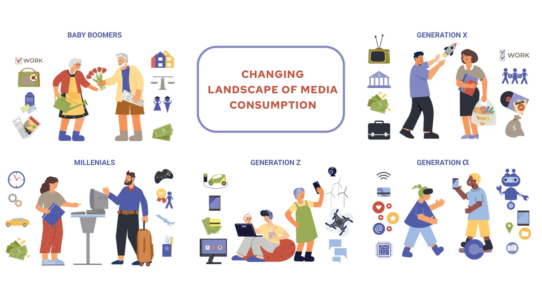 Traditional Media vs Digital, Different Age cohorts consume media differently, Baby Boomers, Gen X, Millenials, Gen Z, Streaming, Gaming, Social Media, OOH