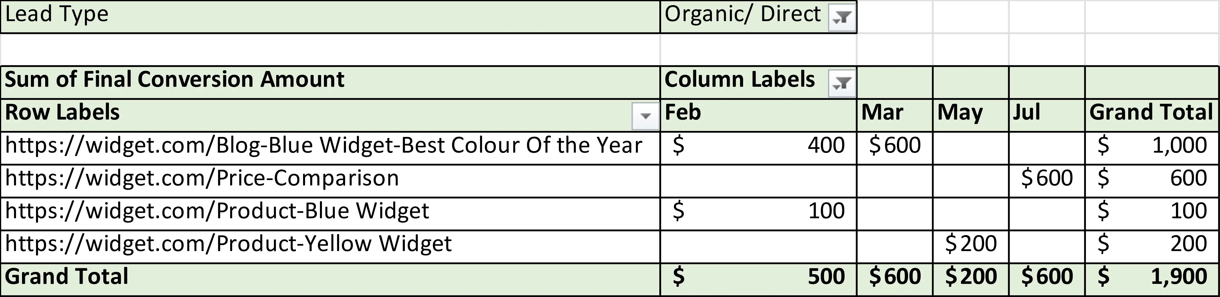 Tracking Revenue from Organic Leads over a period of time can improve decision making on what types of content you need to prioritize on and also helps build the case for Management for investing in Organic content.