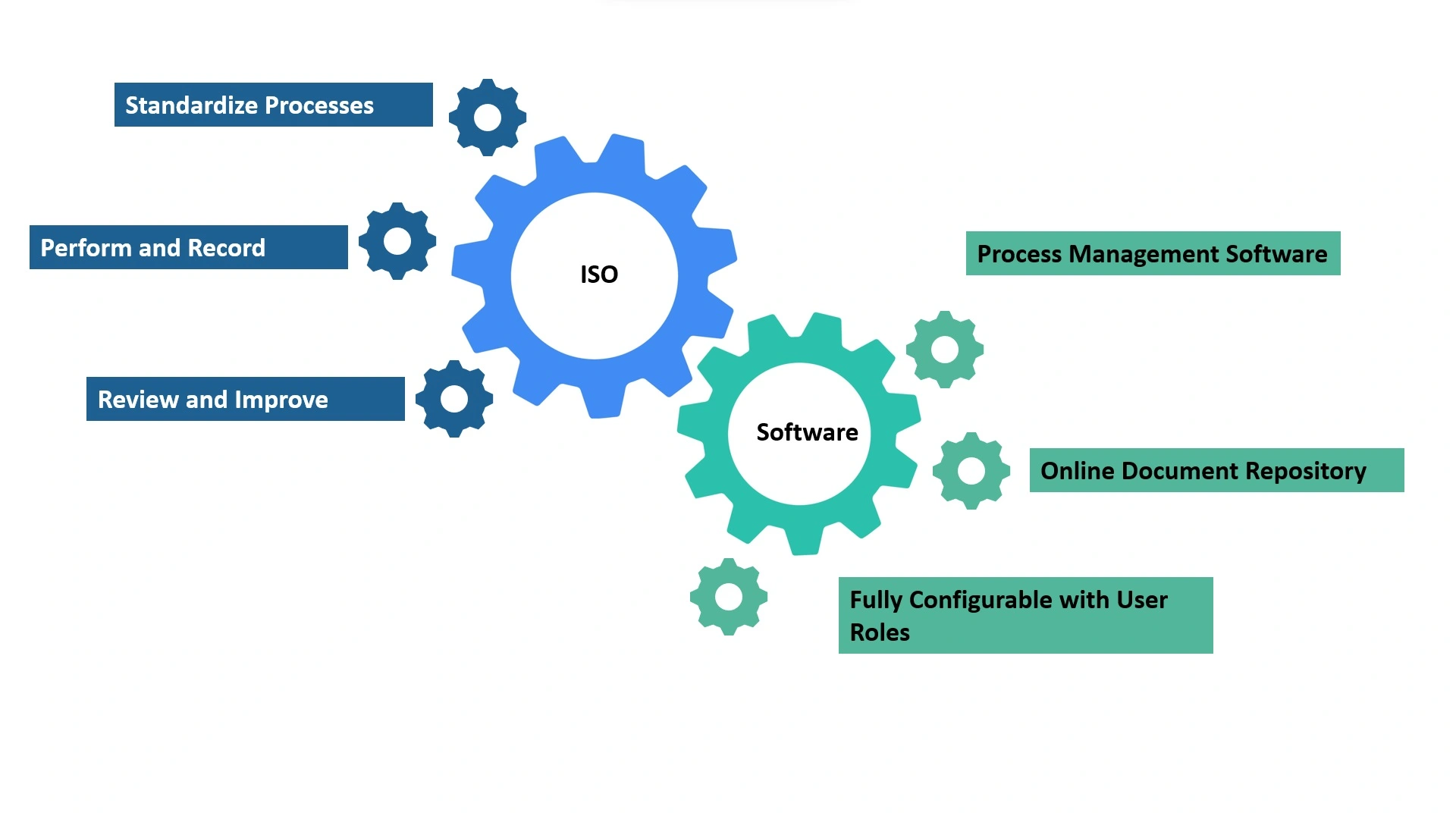 Implementing ISO Quality Standards. Understand how our software can provide you Online Document Repository. User Role Management. Process Management Software.